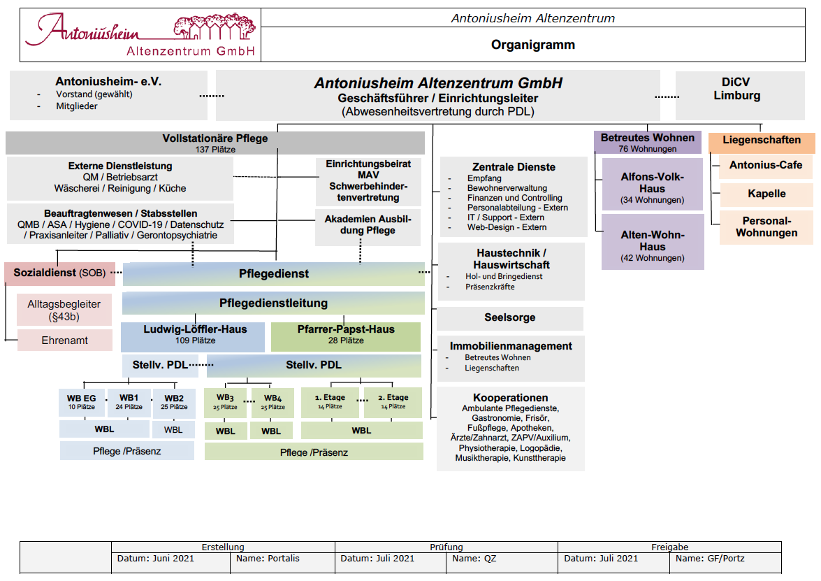 Organigramm Antoniusheim Altenzentrum Wiesbaden